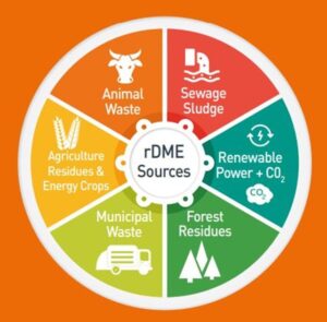 Image showing different sources of rDME renewable energy source by Liquid Gas UK.